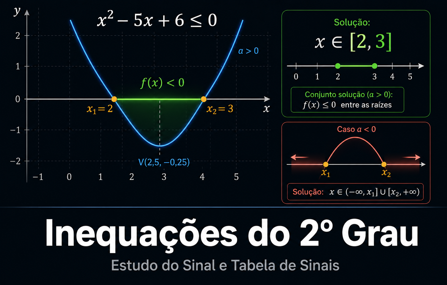 Inequações do 2º Grau