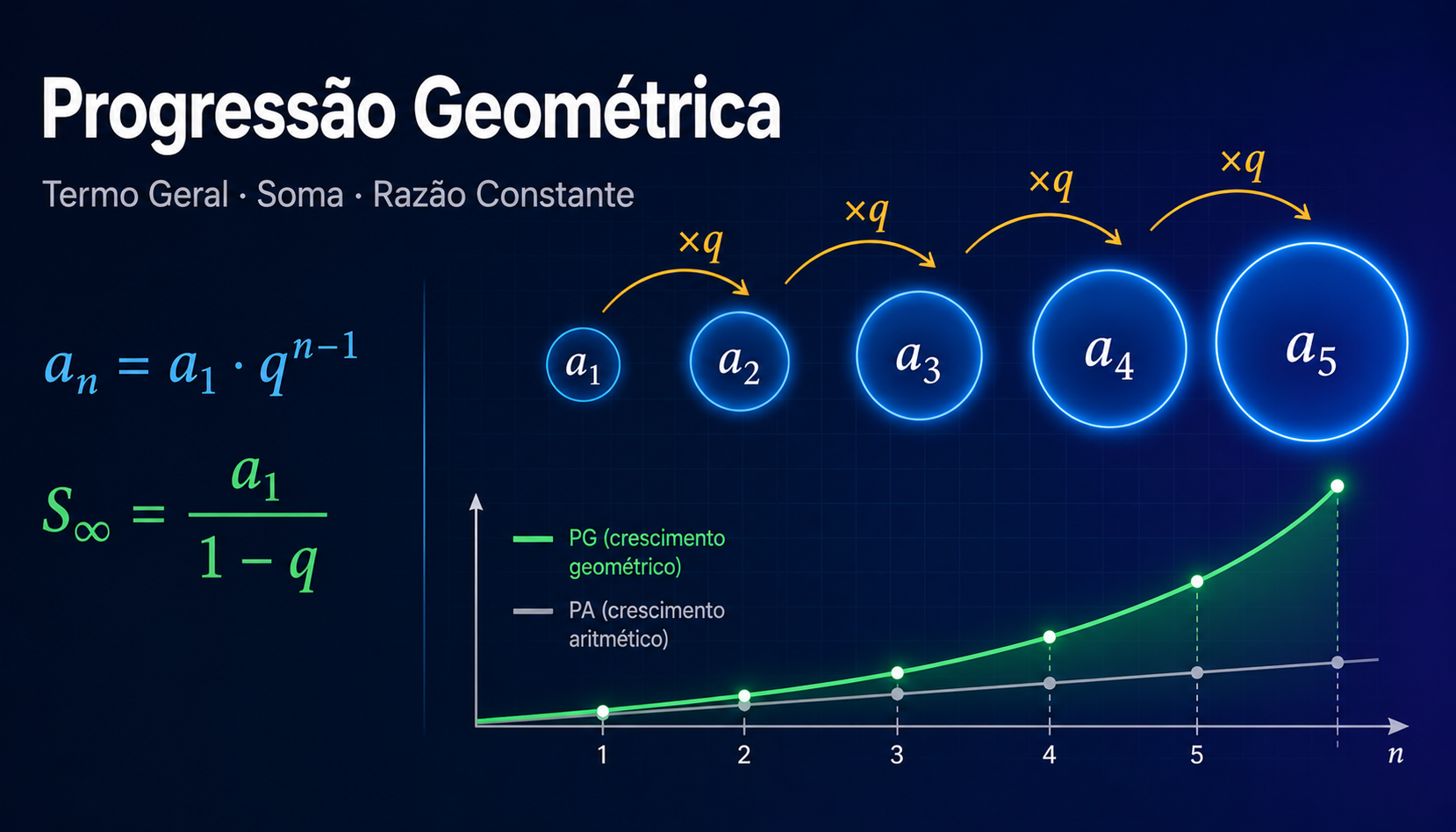 Progressão Geométrica