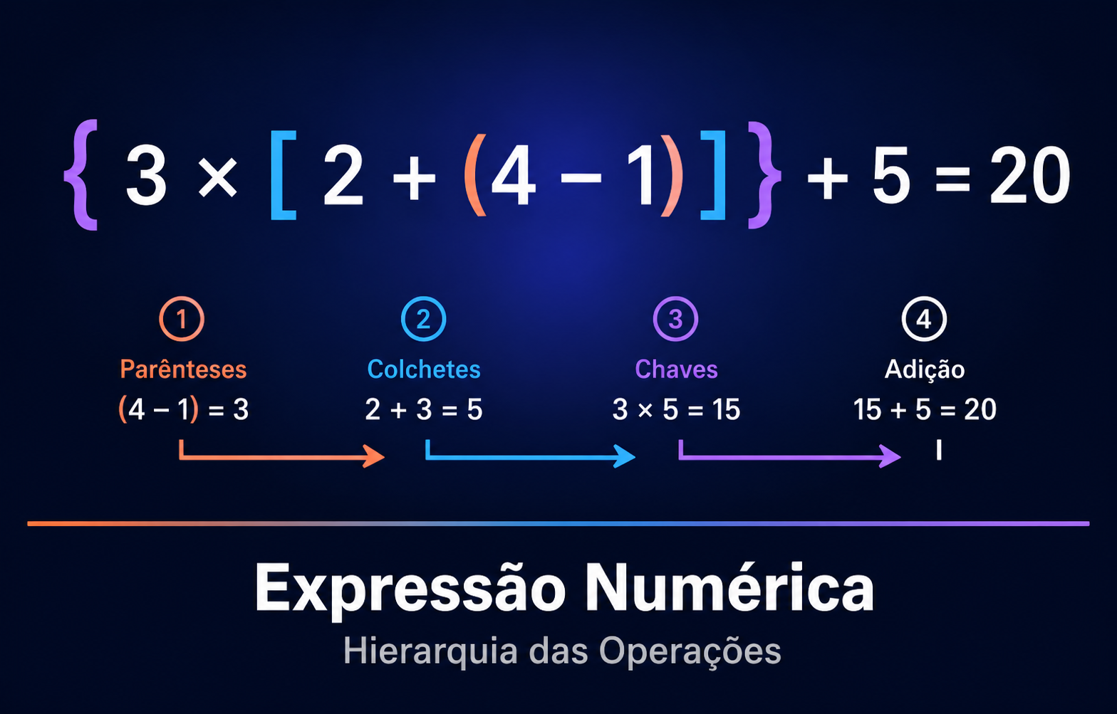 Expressões Numéricas