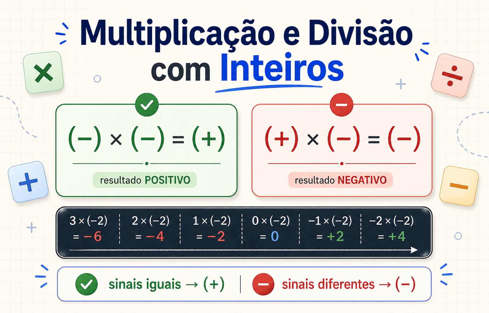 Multiplicação e Divisão com Inteiros