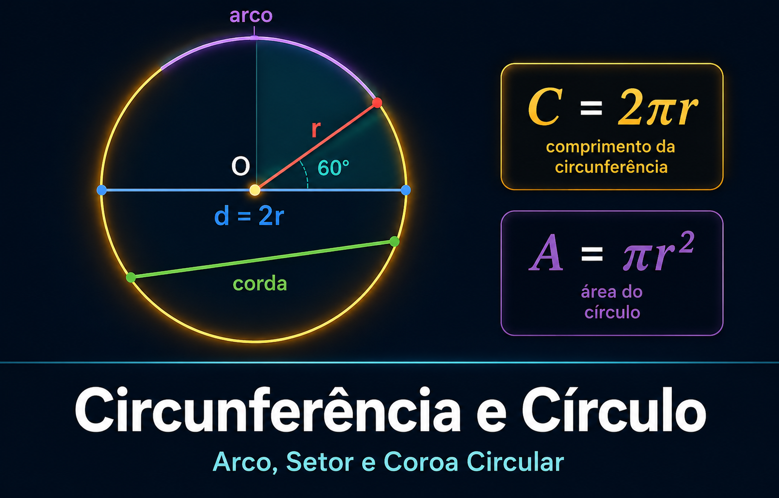 Circunferência e Círculo